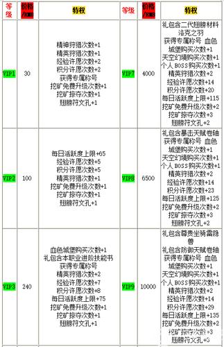 游龙英雄至尊VIP价格大全及特权详细一览表