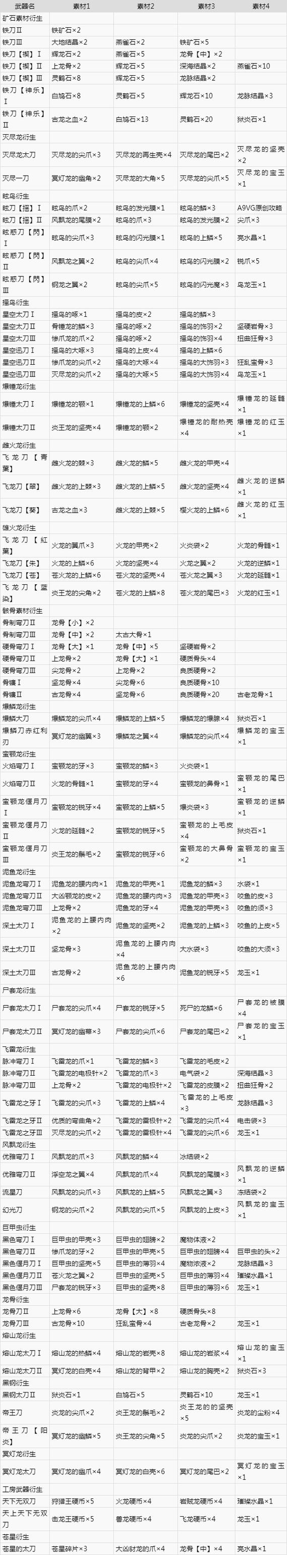 怪物猎人崛起曙光太刀过渡装备深度解析：性能、特点与使用指南