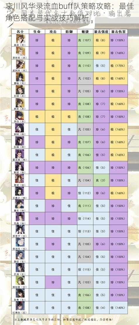 忘川风华录流血buff队策略攻略：最佳角色搭配与实战技巧解析