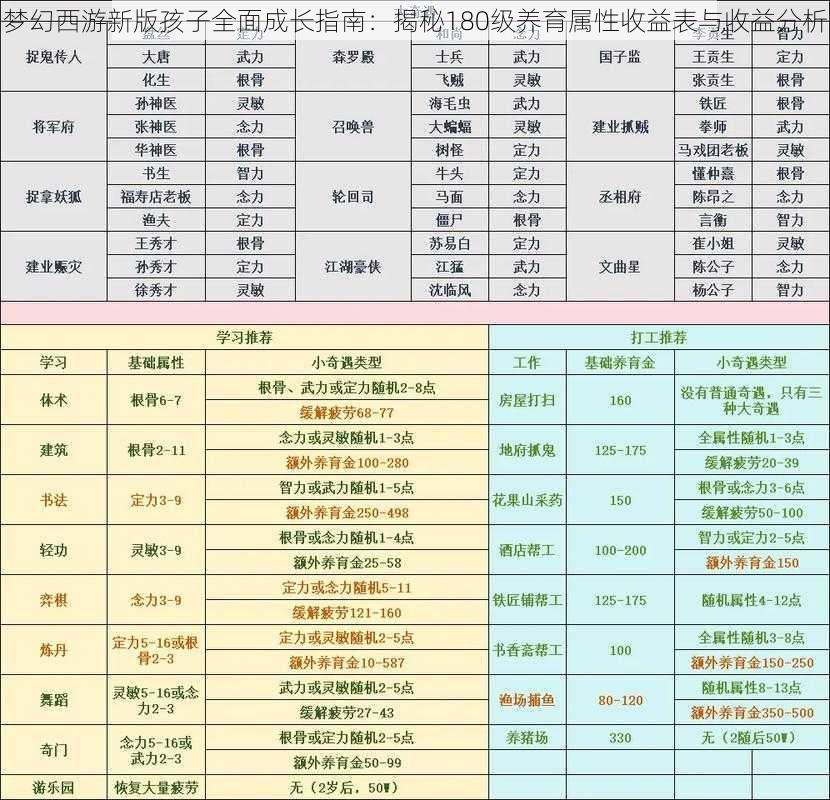 梦幻西游新版孩子全面成长指南：揭秘180级养育属性收益表与收益分析