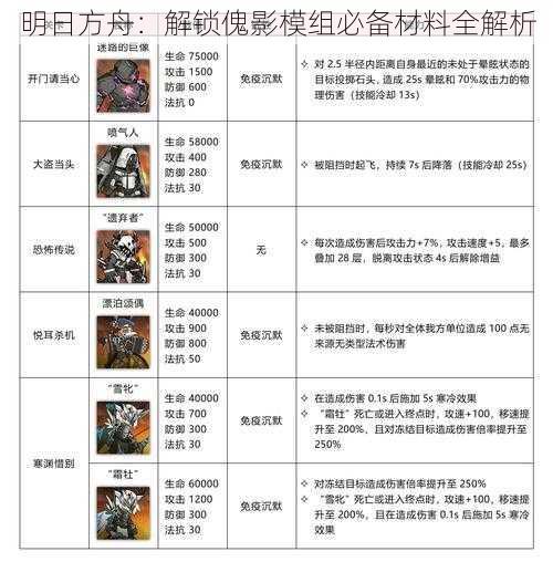 明日方舟：解锁傀影模组必备材料全解析