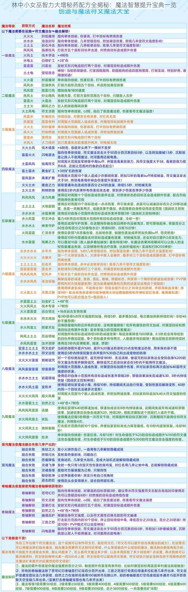 林中小女巫智力大增秘药配方全揭秘：魔法智慧提升宝典一览