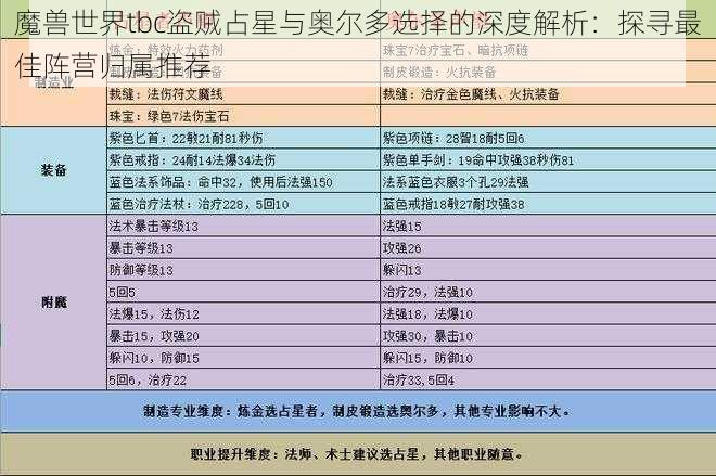 魔兽世界tbc盗贼占星与奥尔多选择的深度解析：探寻最佳阵营归属推荐