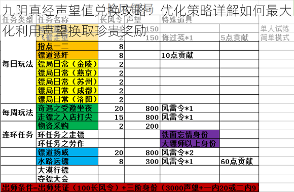 九阴真经声望值兑换攻略：优化策略详解如何最大化利用声望换取珍贵奖励