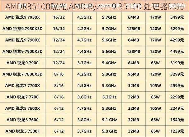 AMDR35100曝光,AMD Ryzen 9 35100 处理器曝光