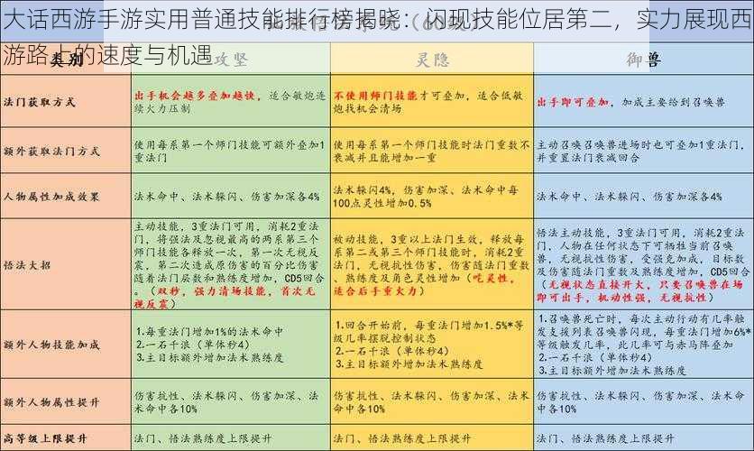 大话西游手游实用普通技能排行榜揭晓：闪现技能位居第二，实力展现西游路上的速度与机遇