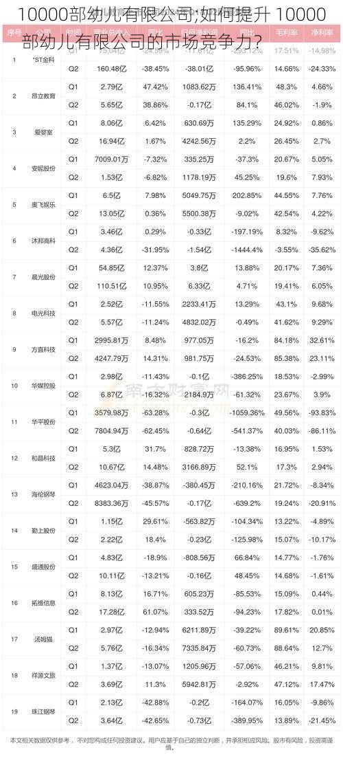 10000部幼儿有限公司;如何提升 10000 部幼儿有限公司的市场竞争力？