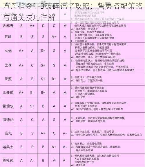 方舟指令1-3破碎记忆攻略：誓灵搭配策略与通关技巧详解