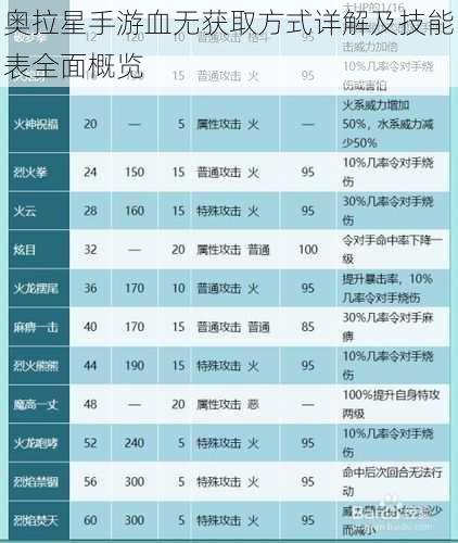 奥拉星手游血无获取方式详解及技能表全面概览