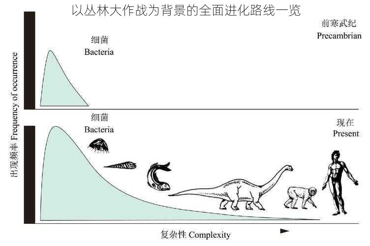 以丛林大作战为背景的全面进化路线一览