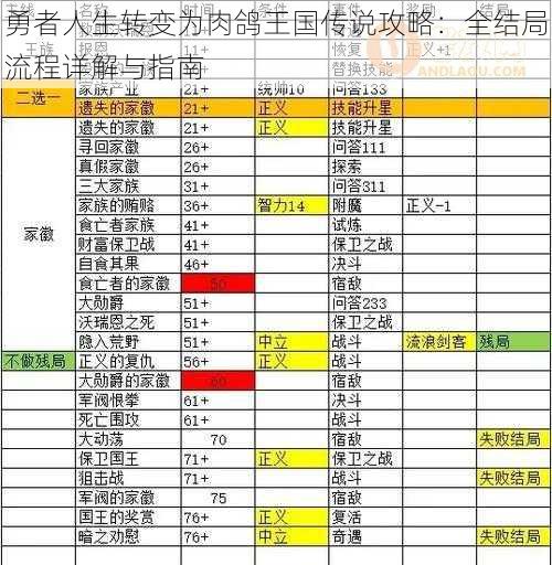 勇者人生转变为肉鸽王国传说攻略：全结局流程详解与指南