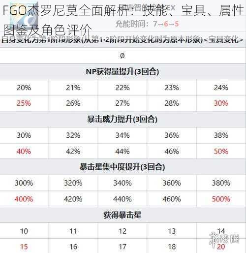 FGO杰罗尼莫全面解析：技能、宝具、属性图鉴及角色评价