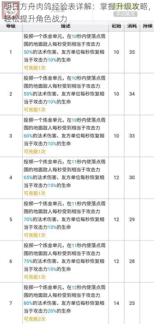 明日方舟肉鸽经验表详解：掌握升级攻略，轻松提升角色战力