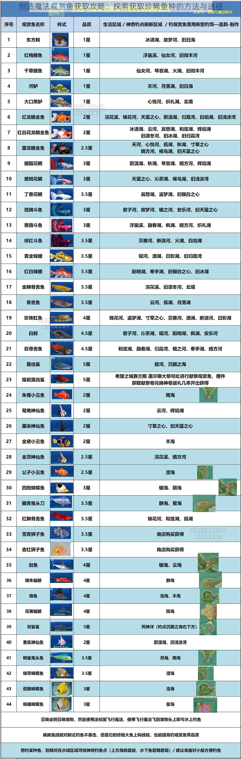 创造魔法观赏鱼获取攻略：探索获取珍稀鱼种的方法与途径