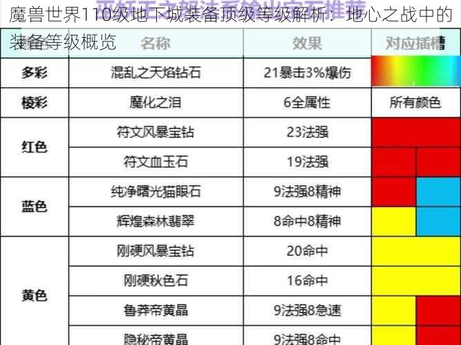 魔兽世界110级地下城装备顶级等级解析：地心之战中的装备等级概览