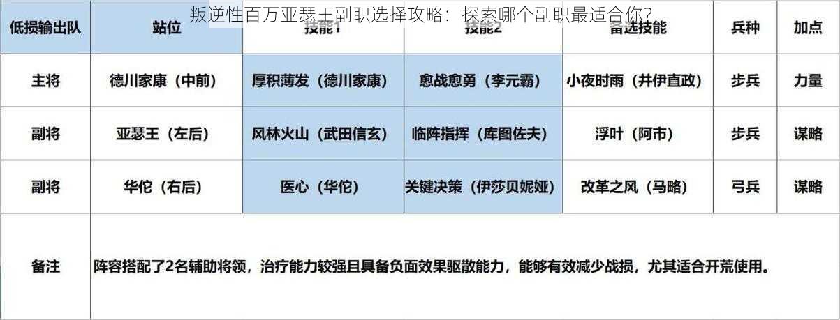 叛逆性百万亚瑟王副职选择攻略：探索哪个副职最适合你？