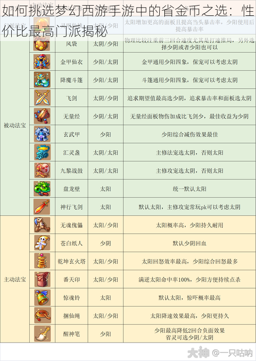 如何挑选梦幻西游手游中的省金币之选：性价比最高门派揭秘