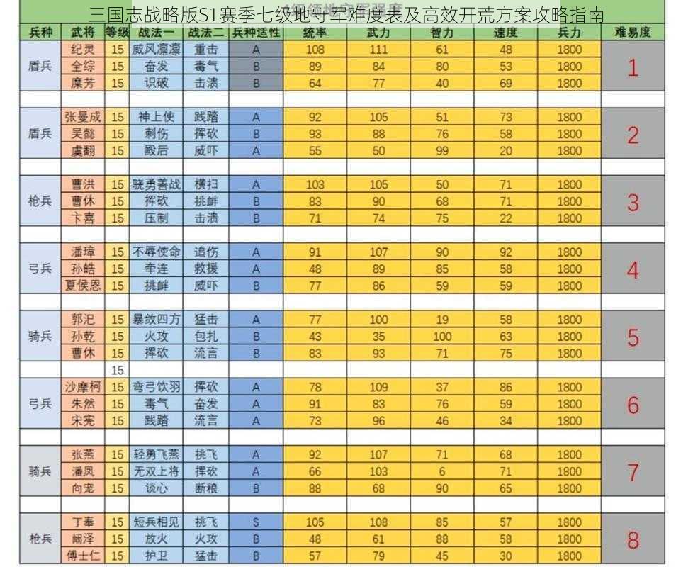 三国志战略版S1赛季七级地守军难度表及高效开荒方案攻略指南