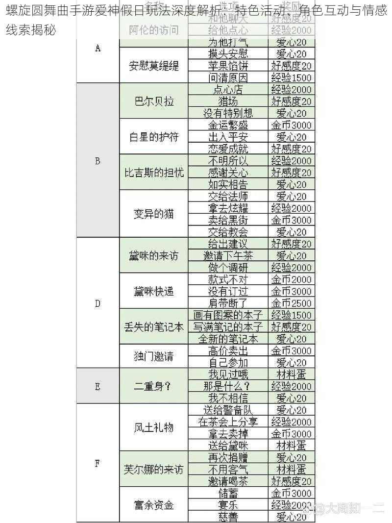 螺旋圆舞曲手游爱神假日玩法深度解析：特色活动、角色互动与情感线索揭秘