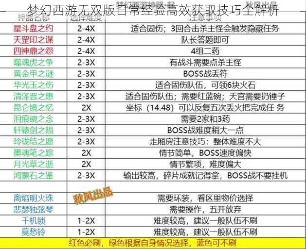 梦幻西游无双版日常经验高效获取技巧全解析