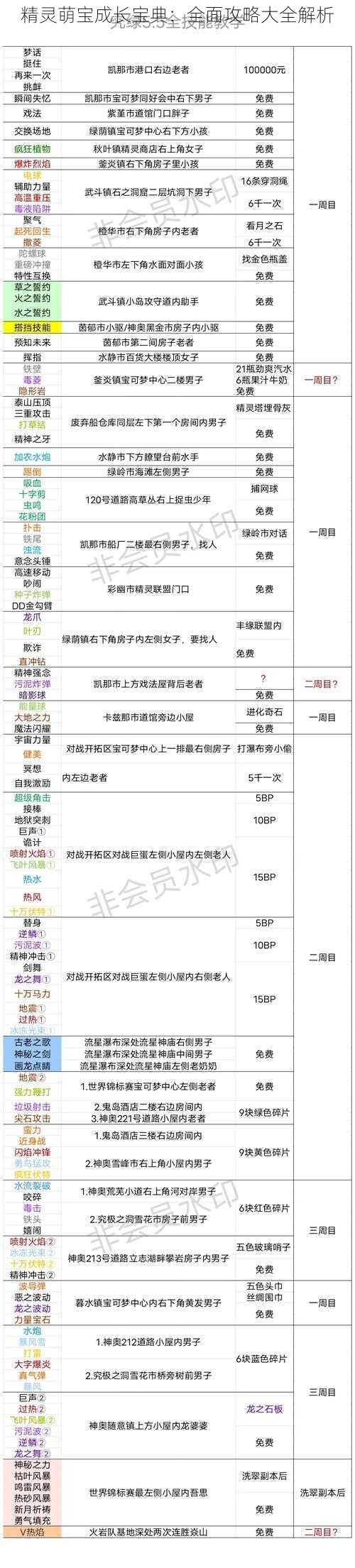 精灵萌宝成长宝典：全面攻略大全解析