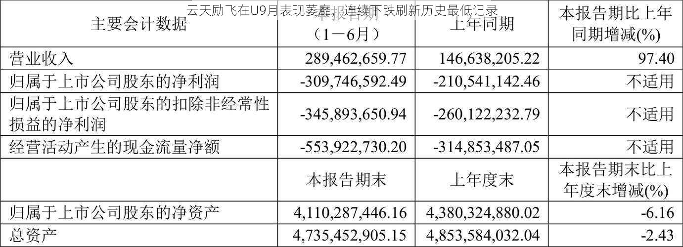 云天励飞在U9月表现萎靡，连续下跌刷新历史最低记录