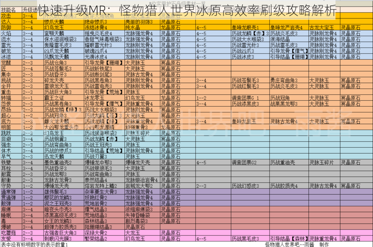 快速升级MR：怪物猎人世界冰原高效率刷级攻略解析