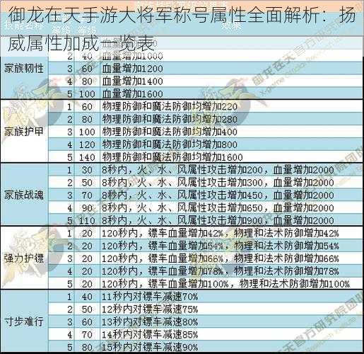 御龙在天手游大将军称号属性全面解析：扬威属性加成一览表